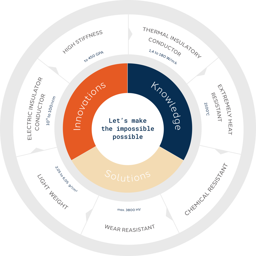 Keramische materialen